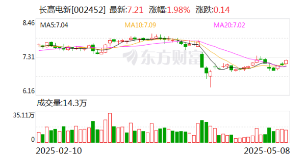 互利配资 长高电新：公司目前在手订单充足，生产经营情况正常