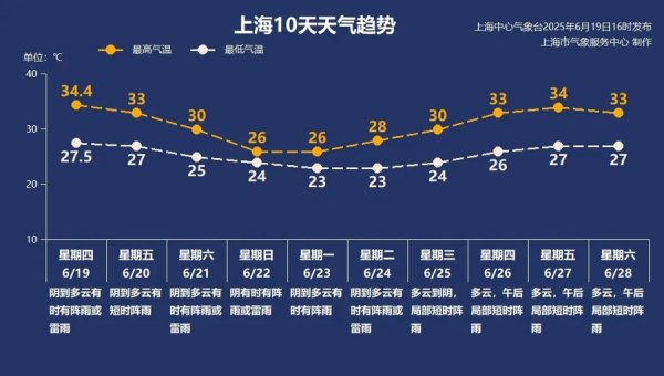 元富投资 【AI诗象】上海开启“焖蒸”模式，淅淅沥沥下不停…吃粒冰镇杨梅清爽一夏