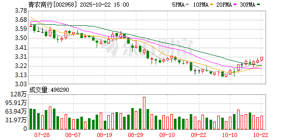 元富投资 青岛农商行被罚91.2万 行长助理袁某波被罚1.3万